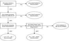   如何在区块链上安全高效地卖币 /    guanjianci 区