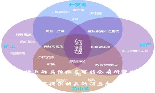 抱歉，我无法在线搜索或提供最新的排名信息。TPWallet是一款加密货币钱包，其在市场上的具体排名可能会有所变化，具体的排名和评价通常可以通过各大加密货币信息网站或者用户评价平台来获取。

如果你有兴趣更深入地了解TPWallet的功能、特点和用户评价，可以告诉我，我非常乐意为你提供相关的信息和分析！