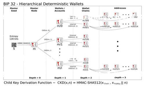   如何巧妙利用tpWallet转换闲置币种 / 

 guanjianci tpWallet, 数字货币, 币种转换, 钱包管理 /guanjianci 

引言：数字货币的世界
在这个数字化迅猛发展的时代，越来越多的人开始涉足数字货币的投资与管理。各类代币层出不穷，许多用户在获得某些新币种后，可能会觉得它们没有实际用途，甚至被称为“无用的币”。然而，即使是这些看似无用的货币，如果搭配适当的工具与方法，也能够为投资者带来意想不到的收益，而tpWallet就是这样一个不可忽视的钱包工具。

tpWallet概述
tpWallet是一个多功能的数字货币钱包，不仅支持多种主流币种的存储与管理，还提供了币种转换、交易跟踪等多种实用功能。对于拥有不少闲置或无用币种的用户而言，了解如何利用tpWallet将这些币种转化为实际价值，是提升投资收益的关键所在。

闲置币种的困境与机遇
很多用户在参与数字货币的交易时，难免会碰到买入一些视乎价值尚可却又难以交易的闲置币种。在这些币种中，有一些可能始终没有升值的机会。但是，如何将这些币种转化为收益或其他更有价值的币种呢？

如何使用tpWallet管理和转换闲置币种
首先，让我们简要介绍一下tpWallet的基本使用流程。用户需在官方网站或应用商店下载并安装tpWallet，创建账户后，便可将数字货币存入钱包中。这个过程对于初学者而言相对简单，界面友好，操作直观。

步骤一：导入你的闲置币种
一旦你的tpWallet设置完毕，就可以将那些似乎无用的币种导入钱包。通过添加代币功能，你可以轻松找到需要导入的币种。如果你的闲置币种在tpWallet的支持列表中，你只需输入合适的钱包地址，进行相应的操作即可完成导入。

步骤二：了解币种的市场行情
在操控你的闲置币种前，了解市场行情是至关重要的。通过对比数据分析，找出哪些币种可能会在未来有所行情，有助于你判断是否要继续持有、转换或出售。

步骤三：币种转换
tpWallet的一大亮点在于它支持币种之间的自由转换。无论你希望将闲置的币种交易成主流货币还是其他庆祝的币种，tpWallet只需要简洁清晰的步骤就完成交易。用户可以通过菜单找到“Swap”或“转换”功能，选择要转换的币种和目标币种，然后系统会显示当前的汇率以及可能的手续费用，确保交易透明。

步骤四：设定交易策略
把闲置币种转化为收益或更有价值的币种，不仅需要简单的交易操作，还需制定合适的策略。你可以选择在特定价格区间进行买入或卖出。tpWallet的市场监控功能会帮助用户监控币种价格变化，及时作出决策。

常见问题Q
                            </div>
                        </div>

                        <div class=